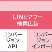 ADK MSが「ADK-TSUNAGI」とイルグルムの「CAPiCO」を連携させ、Cookie規制に対応したコンバージョン計測の選択肢を拡充した。(写真/株式会社ADKマーケティング・ソリューションズ提供) ADK MSが「ADK-TSUNAGI」とイルグルムの「CAPiCO」を連携させ、Cookie規制に対応したコンバージョン計測の選択肢を拡充した。(写真/株式会社ADKマーケティング・ソリューションズ提供)