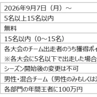ジャパンプレミアハーフシリーズが9月7日より2027-2028シリーズのエントリーを開始し、賞金100万円が贈呈される新種目「チームチャンピオンシップ」の新設や優先エントリー枠の拡大を実施する。(写真/ジャパンプレミアハーフシリーズ事務局提供) ジャパンプレミアハーフシリーズが9月7日より2027-2028シリーズのエントリーを開始し、賞金100万円が贈呈される新種目「チームチャンピオンシップ」の新設や優先エントリー枠の拡大を実施する。(写真/ジャパンプレミアハーフシリーズ事務局提供)