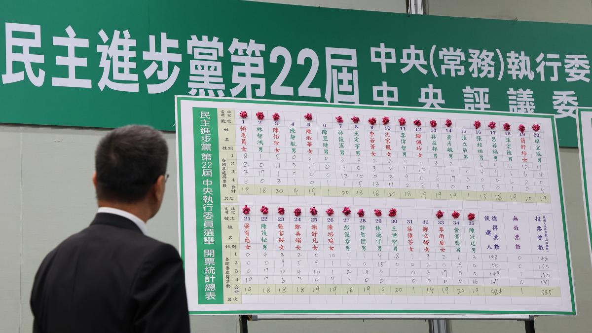 王定宇保中常委危險了?民進黨中執委名單出爐 湧言會這人「差1票落選」僅剩2席