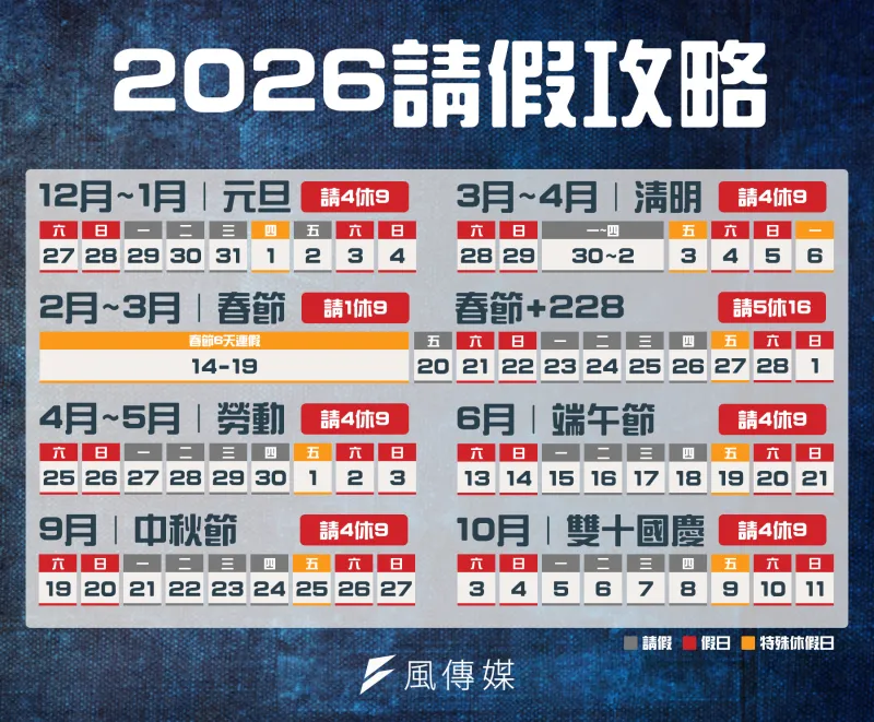 2026(115年)行事曆:2026農曆過年放9天、3天以上連假有9個,全年請假攻略一次看 | 風傳媒新聞焦點 | 風生活 - 風傳媒
