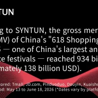 Syntun|2026 "618" Promotion Report: The GMV during China's "618 Shopping Festival" reached 934 billion CNY (~138 billion USD) Syntun|2026 "618" Promotion Report: The GMV during China's "618 Shopping Festival" reached 934 billion CNY (~138 billion USD)
