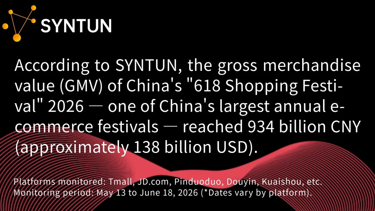 Syntun|2026 "618" Promotion Report: The GMV during China's "618 Shopping Festival" reached 934 billion CNY (~138 billion USD)