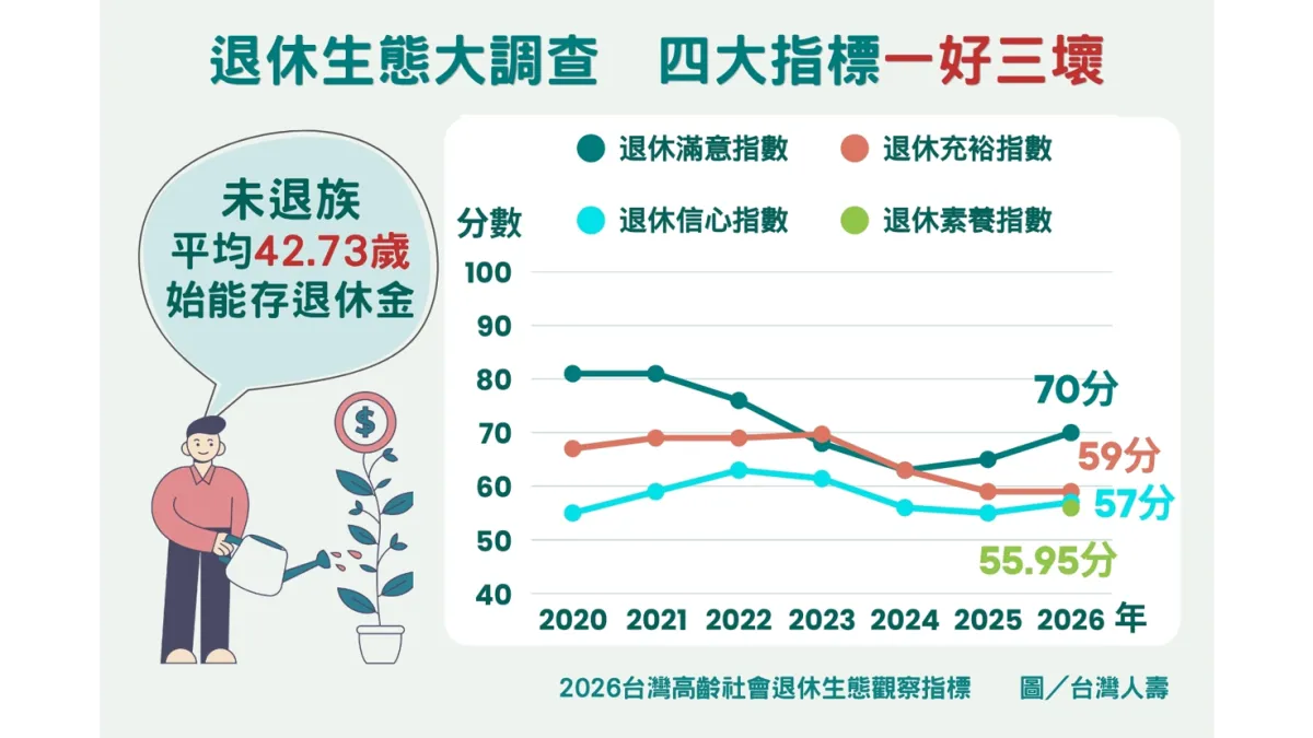 台灣人壽公布退休生態大調查。台灣人壽/提供