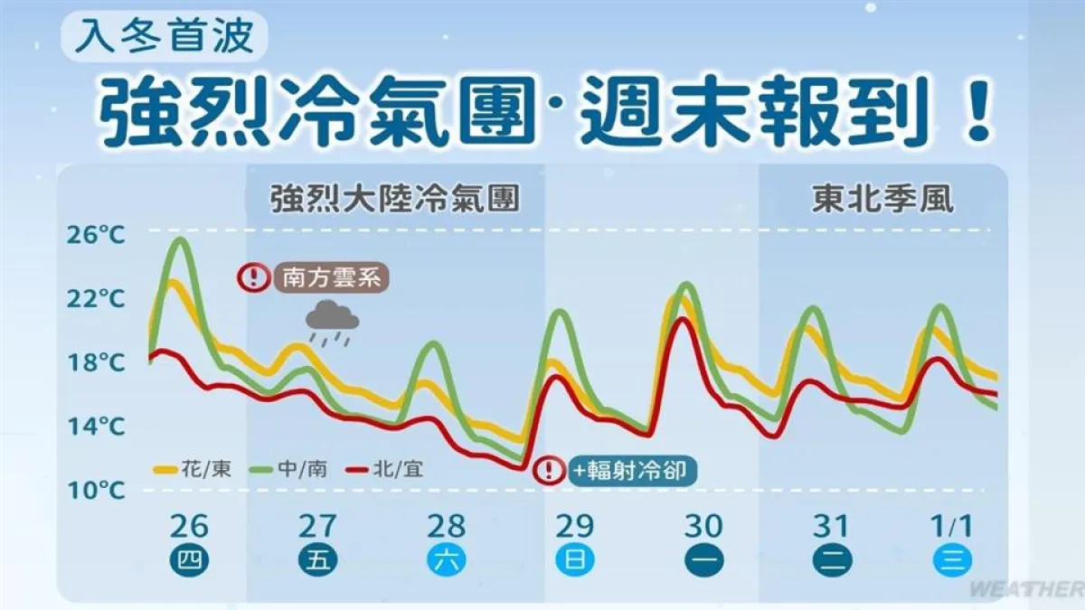 今年入冬首波強烈冷氣團報到,彰化縣府提醒農漁畜牧業,作好防寒措施,減少損失。(圖/彰化縣政府)