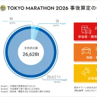 東京マラソン2026のCO2排出量は事後算定で26,628トンと判明し、2027年の20回大会から削減アクションを開始して2028年のカーボンニュートラル達成を目指す。(写真/東京マラソン財団 広報部提供) 東京マラソン2026のCO2排出量は事後算定で26,628トンと判明し、2027年の20回大会から削減アクションを開始して2028年のカーボンニュートラル達成を目指す。(写真/東京マラソン財団 広報部提供)