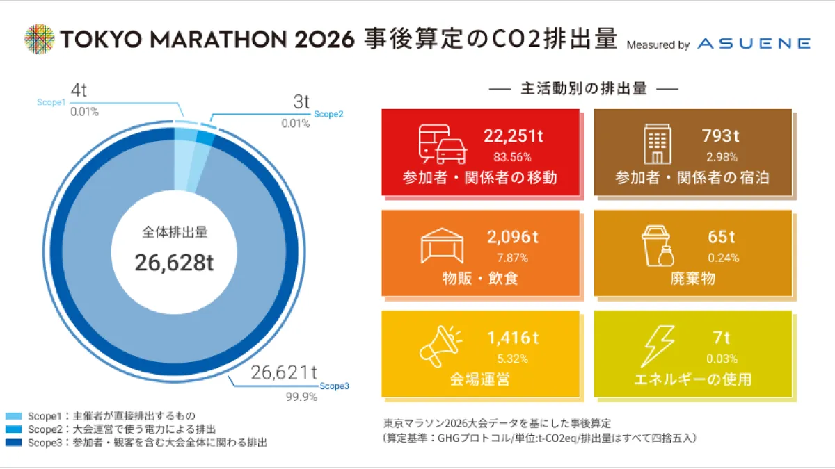 東京マラソン2026のCO2排出量は事後算定で26,628トンと判明し、2027年の20回大会から削減アクションを開始して2028年のカーボンニュートラル達成を目指す。(写真/東京マラソン財団 広報部提供)