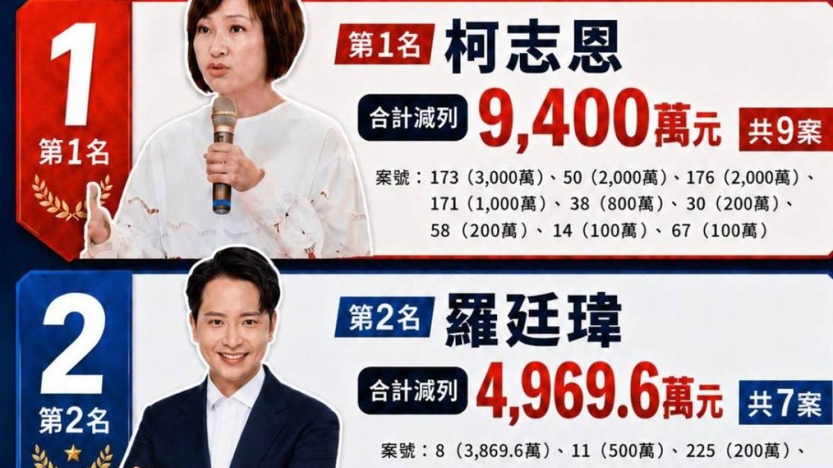 綠轟柯志恩「砍教育預算第一名」 藍反擊:預算一毛未刪、民進黨連凍結與刪除都搞不清