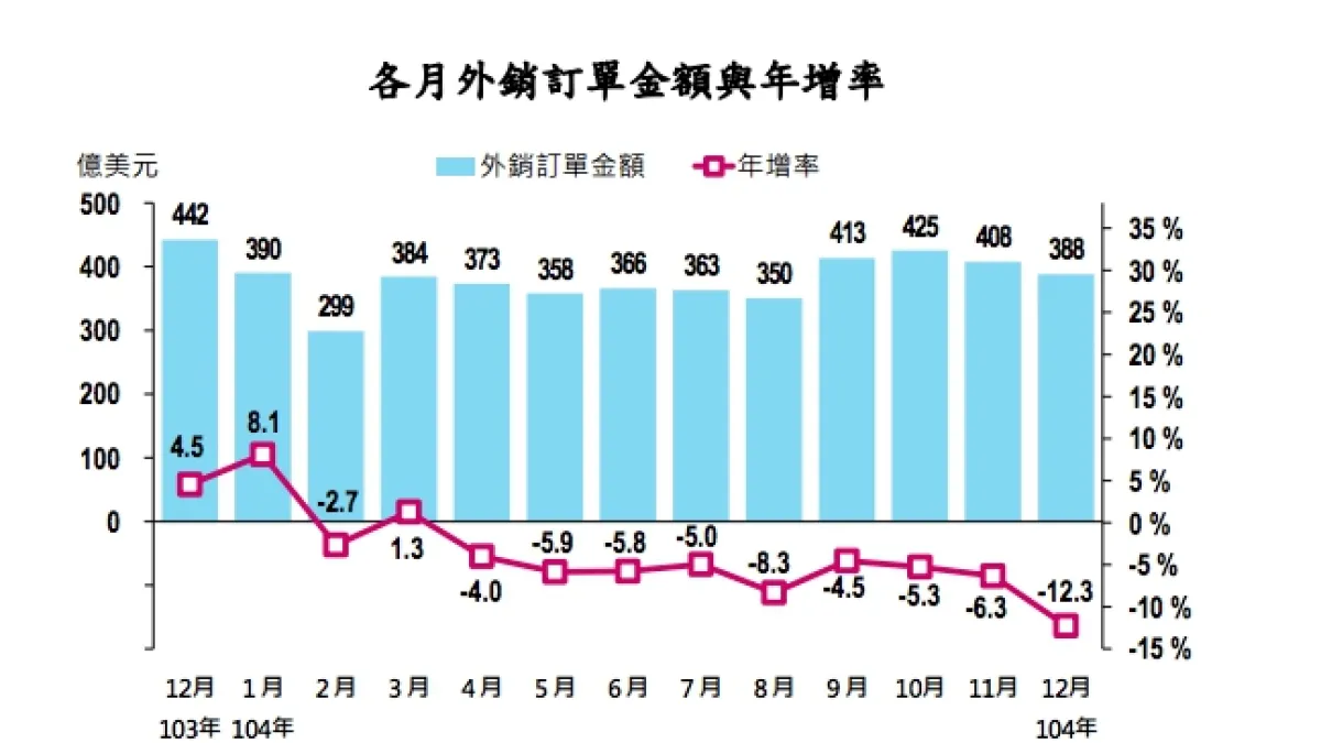 經濟部今公布去年12月外銷訂單統計,總訂單金額388.1億美元,較去年同期下跌12.3%。去年全年訂單金額則年減4.4%,是6年前金融海嘯以來首度負成長。 (經濟部提供)