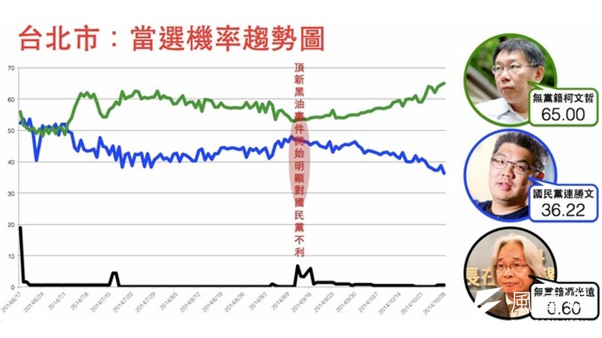 台北市當選機率趨勢圖,10月28日之平均價格。(資料來源:未來事件交易所) 台北市當選機率趨勢圖,10月28日之平均價格。(資料來源:未來事件交易所)