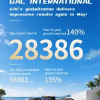 GAC Posts 140% Export Growth in May, Advancing Its Vision of Sustainable Global Mobility GAC Posts 140% Export Growth in May, Advancing Its Vision of Sustainable Global Mobility