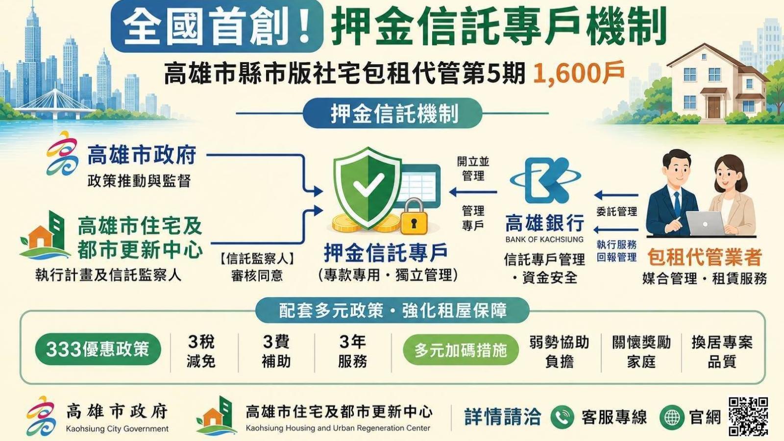 全國首創!高雄社宅包租代管推「押金信託」333優惠再升級 房東房客雙保障