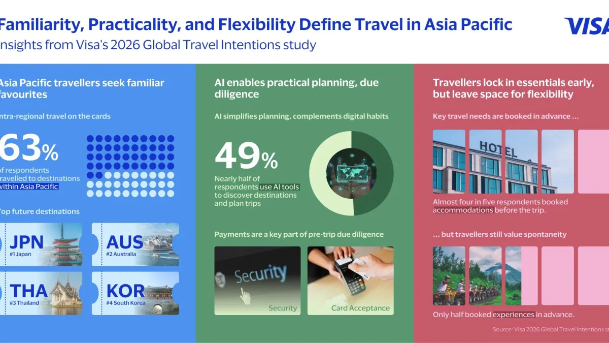 Asia Pacific Travellers Seek Familiarity, Practicality, Flexibility Amid Shifting Global Dynamics: Visa Report