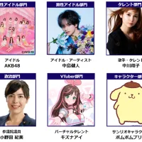 急成長を続ける推し活文化のさらなる発展を目指し、「第1回 日本推し活大賞」が創設された。AKB48や中島健人ら、多彩な顔ぶれが受賞者に選ばれた。(RX Japan合同会社「日本推し活大賞」事務局提供) 急成長を続ける推し活文化のさらなる発展を目指し、「第1回 日本推し活大賞」が創設された。AKB48や中島健人ら、多彩な顔ぶれが受賞者に選ばれた。(RX Japan合同会社「日本推し活大賞」事務局提供)
