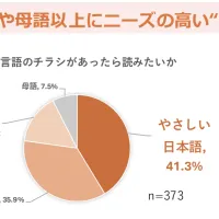 災害時の確実な情報伝達に向けて英語や母語以上の需要を持つ「やさしい日本語」の普及と現場での活用が広がっている。(写真/東京都つながり創生財団提供) 災害時の確実な情報伝達に向けて英語や母語以上の需要を持つ「やさしい日本語」の普及と現場での活用が広がっている。(写真/東京都つながり創生財団提供)