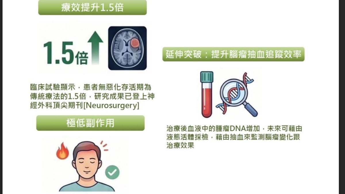 免開刀!穿透頭骨打開血腦屏障 長庚「聚焦超音波」改寫腦癌治療地圖