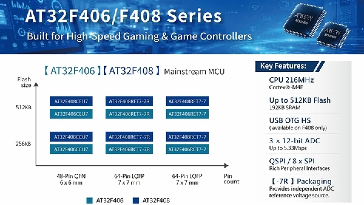 Artery Launches AT32F406/F408 Mainstream MCU Series for Smart Control and High-Speed Data