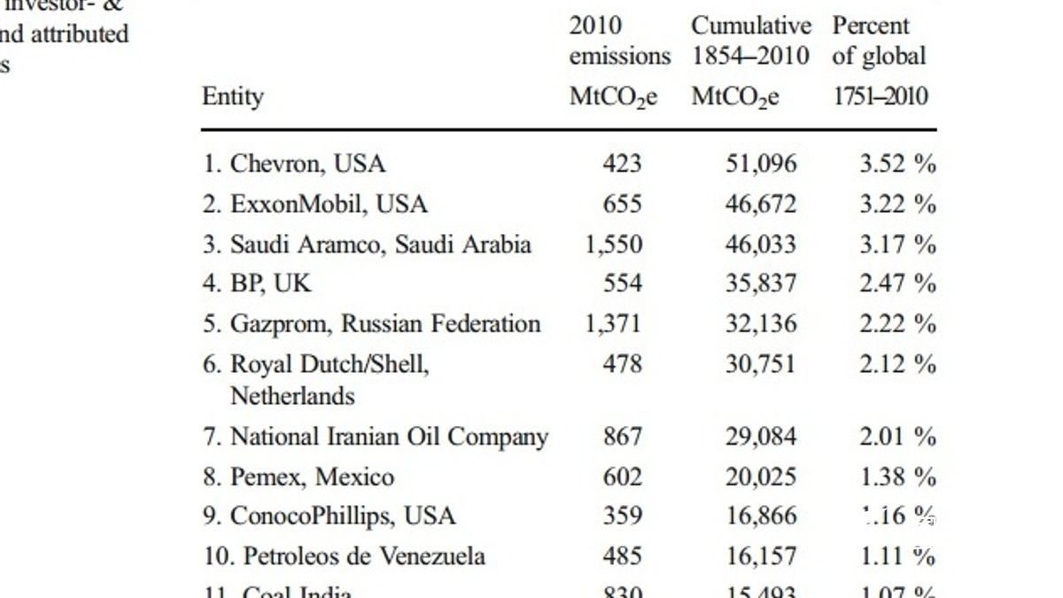 一份1854年到2010年的氣候變遷研究報告指出,21世紀的氣候危機,全球90家跨國企業「居功厥偉」(取自網路) 一份1854年到2010年的氣候變遷研究報告指出,21世紀的氣候危機,全球90家跨國企業「居功厥偉」(取自網路)