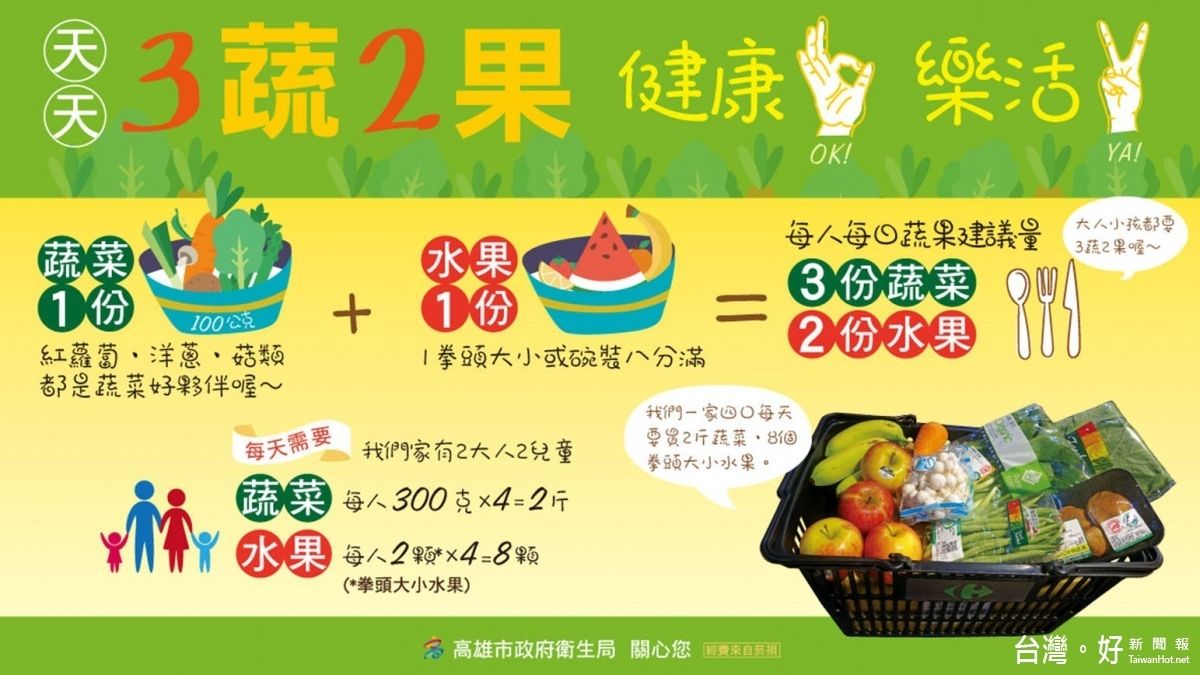 天天3蔬2果攝取足夠纖維質 均衡又健康 天天3蔬2果攝取足夠纖維質 均衡又健康