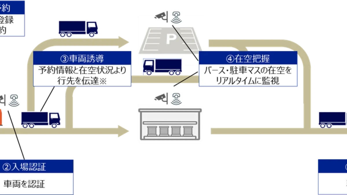 三菱地所が国交省の自動運転トラック実装支援事業に採択され、東京流通センターで車両誘導やリアルタイム在空把握システムの構築に向けた実証実験を開始。(写真/三菱地所株式会社 広報部 兼 ラグビーマーケティング室提供)