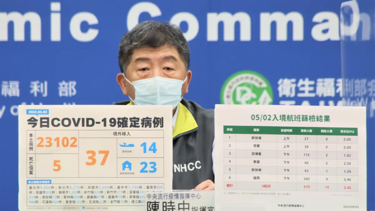 中央流行疫情指揮中心指揮官陳時中宣布,國內3日新增2萬3102例新冠肺炎本土病例。(中央流行疫情指揮中心提供)