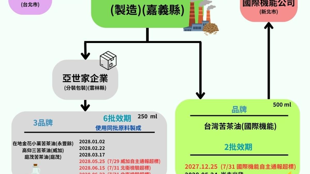 毒油事件延燒!苦茶油檢出苯駢芘案擴大 食藥署擬下半年啟動食用油稽查專案