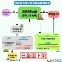 嘉義縣源春製油廠接受多家公司委託代工製造之不同品牌的苦茶油,都含茉駢芘超標。(食藥署提供) 嘉義縣源春製油廠接受多家公司委託代工製造之不同品牌的苦茶油,都含茉駢芘超標。(食藥署提供)