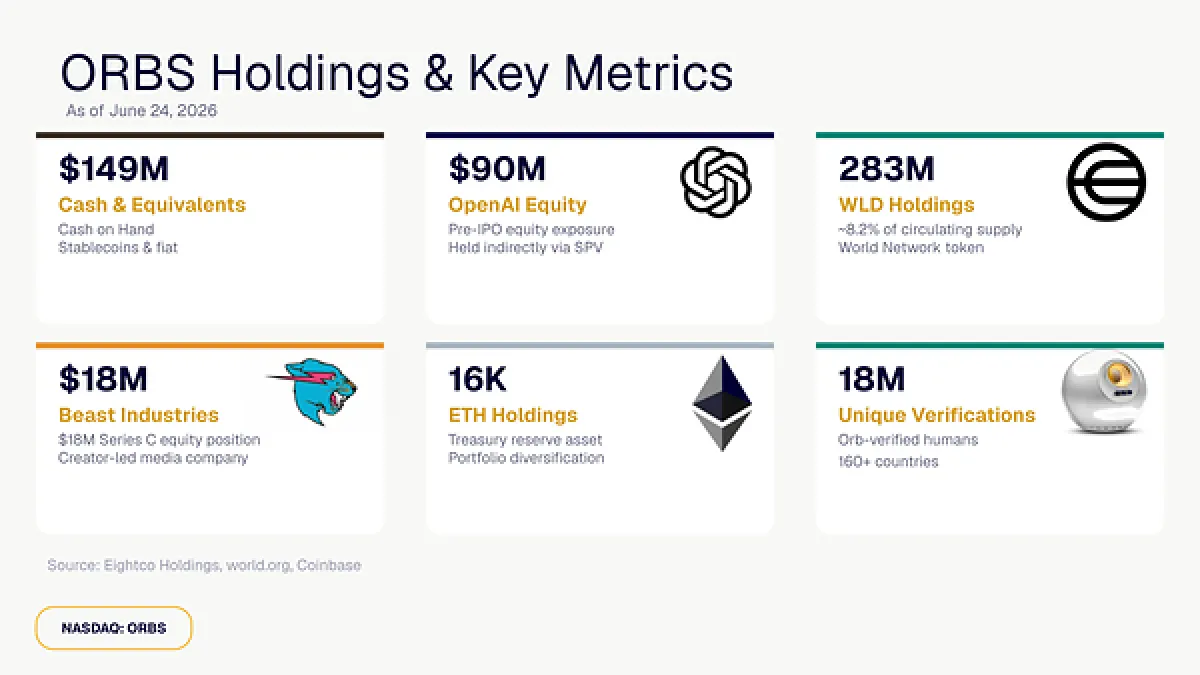 Eightco Holdings (NASDAQ: ORBS) Reports Total Holdings of Approximately $436 Million, Includes OpenAI, Beast Industries, More Than 16,000 ETH and Over 283 Million WLD Tokens
