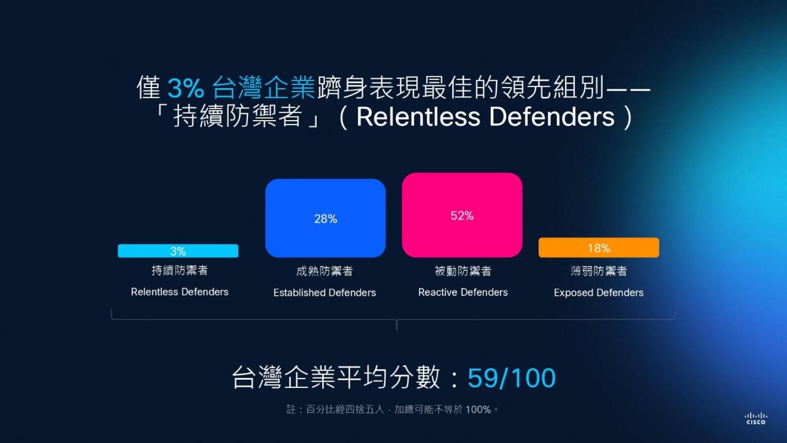 台灣企業資安不及格?思科報告:76%遭重大事故,防禦分數輸全球