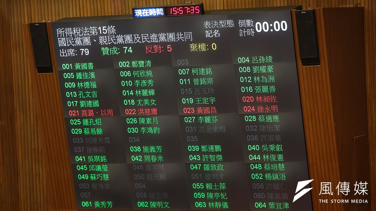 立法院18日於臨時會審查「所得稅法」,針對所得稅法第15條,國民親三黨一致贊成。(顏麟宇攝) 立法院18日於臨時會審查「所得稅法」,針對所得稅法第15條,國民親三黨一致贊成。(顏麟宇攝)
