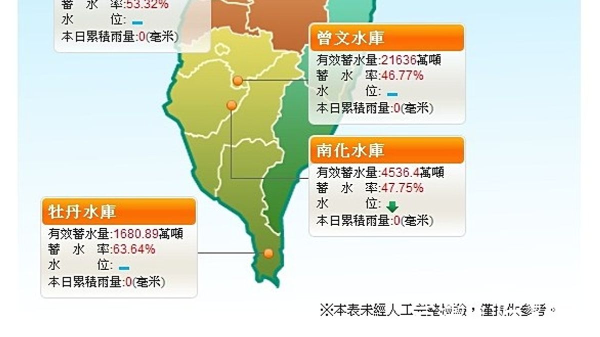 降雨不如預期 經濟部恐隨時啟動二階段限水 降雨不如預期 經濟部恐隨時啟動二階段限水