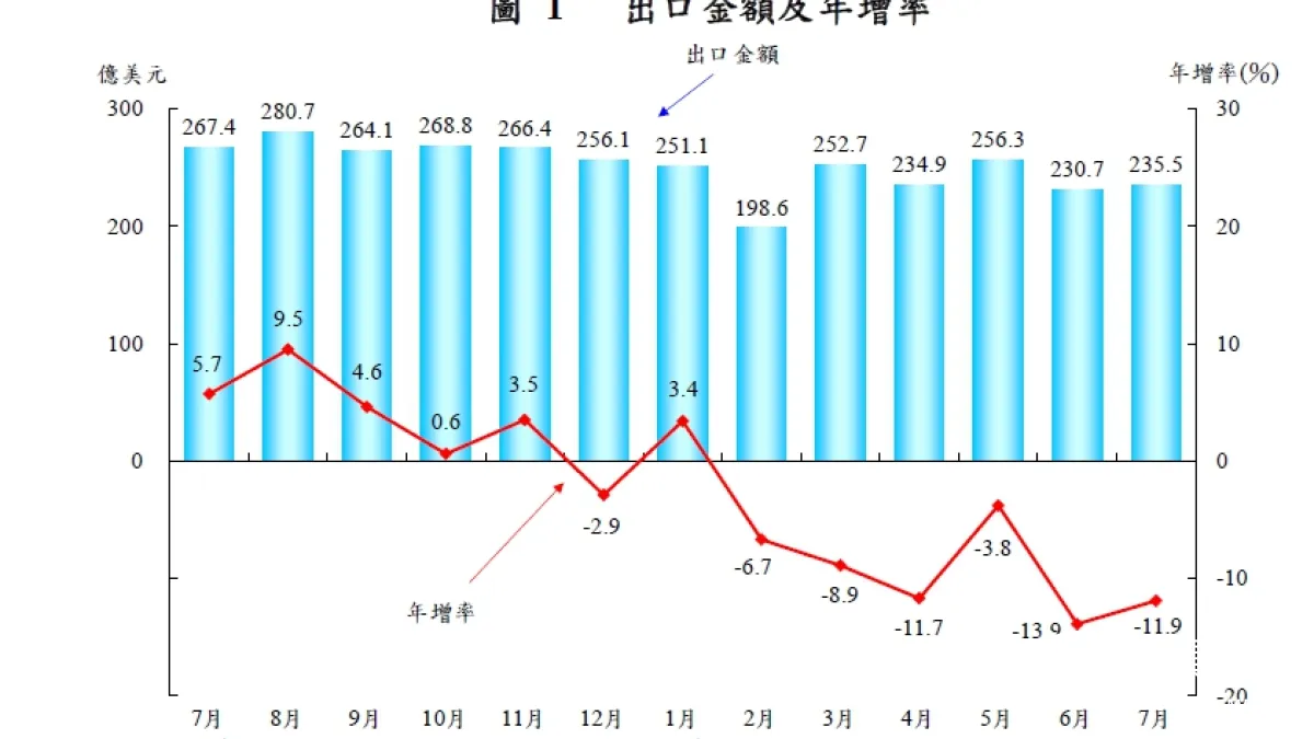 7月出口235.5億美元,是繼2009年金融海嘯及2012年歐債危機,罕見的「連六黑」及連續雙位數衰退。(葉瑜娟攝)