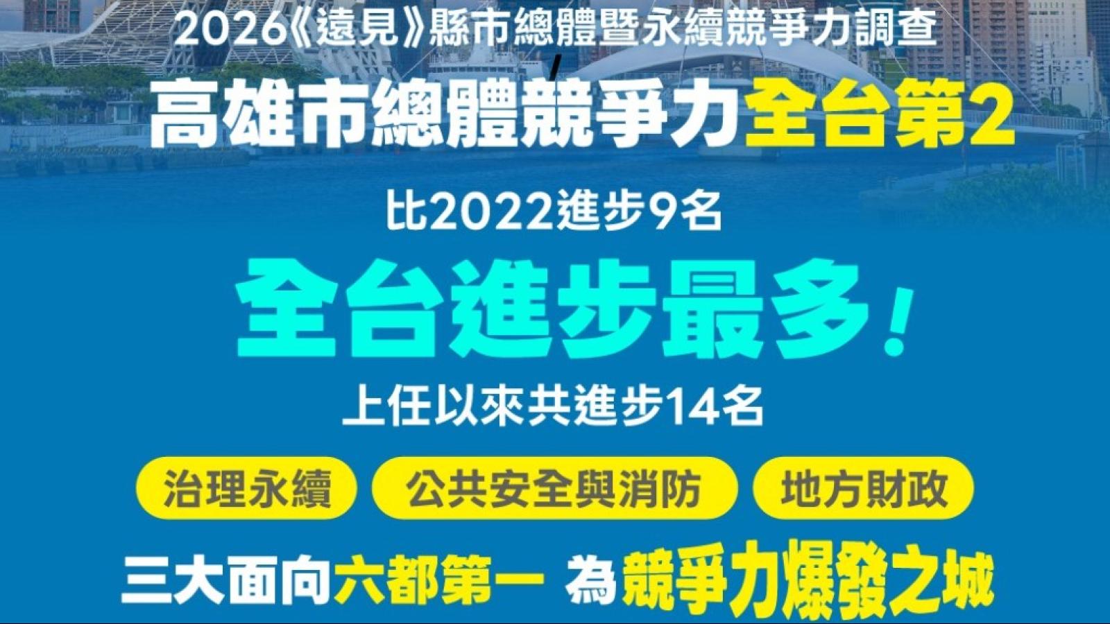《遠見》縣市競爭力高雄連2年全台第2 4年躍升9名、3項指標稱冠六都