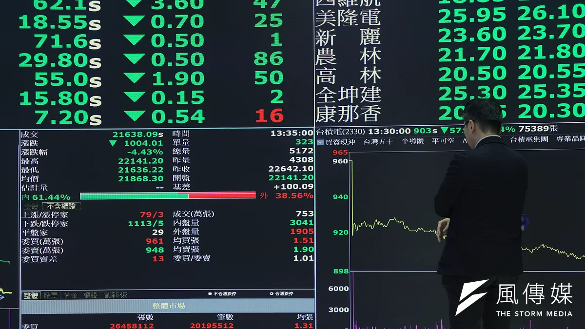 20240802-台北股市2日大跌1004.01點,收21638.09點,創歷史收盤最大跌點。(柯承惠攝)