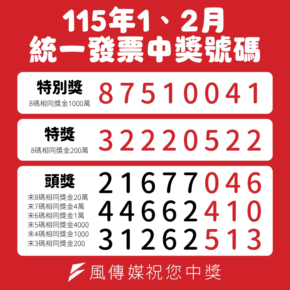 只花2元就中千萬大獎!財政部公布還有4張中奬發票沒人領,消費地點明細曝 | 張啟敏 | 風生活 - 風傳媒