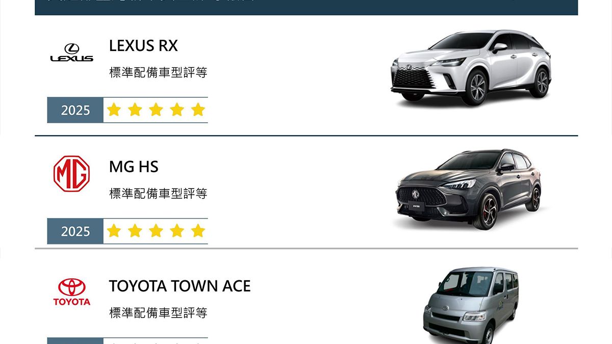 TNCAP公布114年第三季三車型評等結果,Lexus RX/MG HS五顆星、Toyota Town Ace零顆星,新增西班牙Idiada與美國Calspan檢測機構 TNCAP公布114年第三季三車型評等結果,Lexus RX/MG HS五顆星、Toyota Town Ace零顆星,新增西班牙Idiada與美國Calspan檢測機構