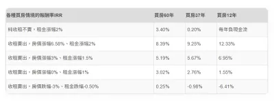 (表一)各種買房情境的報酬率IRR。(圖/綠學院提供)