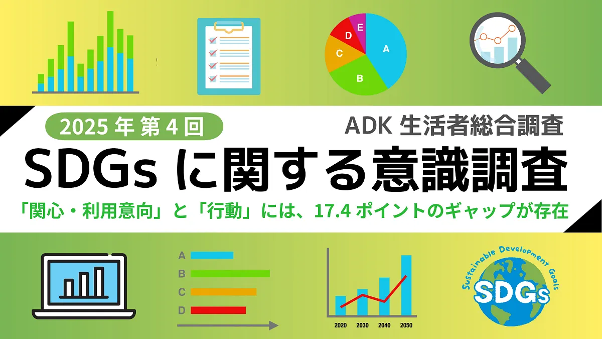 ADKマーケティング・ソリューションズは「ADK生活者総合調査2025」で、SDGsへの高い認知が続く一方で関心と行動に17.4ポイントのギャップがあると発表した。(参考写真:ADK生活者総合調査2025) ADKマーケティング・ソリューションズは「ADK生活者総合調査2025」で、SDGsへの高い認知が続く一方で関心と行動に17.4ポイントのギャップがあると発表した。(参考写真:ADK生活者総合調査2025)