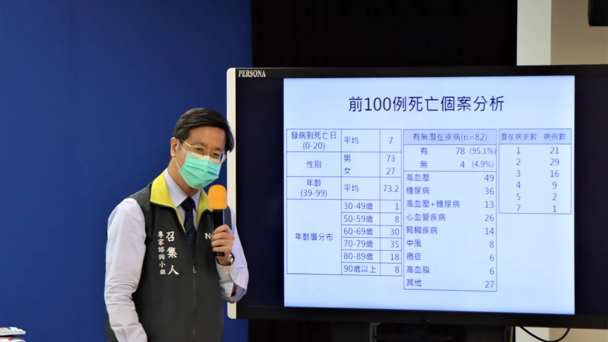 中央流行疫情指揮中心專家小組召集人張上淳指出,新冠肺炎本土疫情從5月11日至7月3日,患者重症個案2712位,占比接近20%左右。(中央流行疫情指揮中心提供)