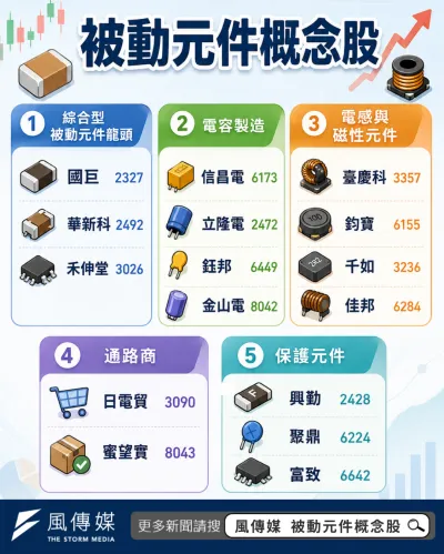被動元件概念股