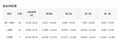 桃園市中壢區「龍岡好室」實付租金對照表。(圖/取自國家住宅及都市更新中心)