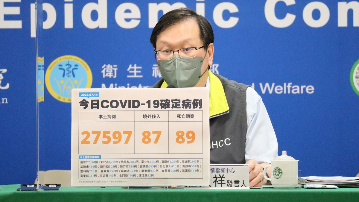 中央流行疫情指揮中心宣布,國內14日新增2萬7597例新冠肺炎本土病例。(中央流行疫情指揮中心提供) 中央流行疫情指揮中心宣布,國內14日新增2萬7597例新冠肺炎本土病例。(中央流行疫情指揮中心提供)