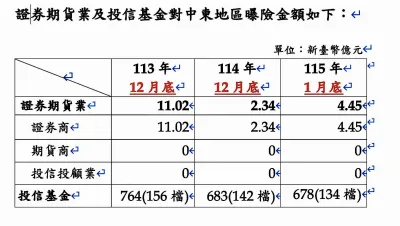 20260303-證券期貨投信投顧暴險。(金管會提供)