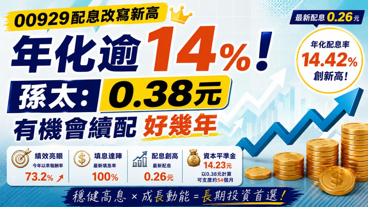 00929配息改寫新高、年化逾14%!孫太:0.38元有機會續配好幾年