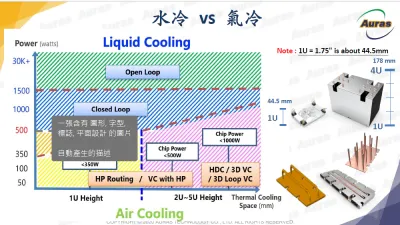陳玉玲解釋伺服器機組散熱需求,隨算力增加而提高。以Blackwell系列機架為例,使用氣冷將耗費龐大廠房容積。(雙鴻提供)