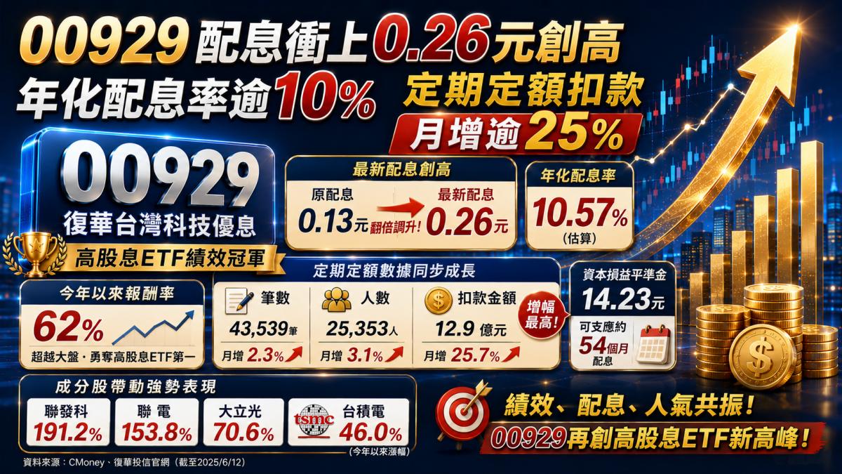 00929配息衝上0.26元創高 年化配息率逾10% 定期定額扣款月增逾25%