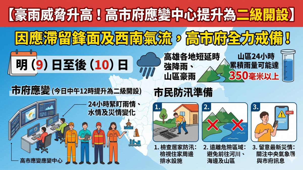 豪雨威脅升高!高市府應變中心提升至二級開設、全力戒備
