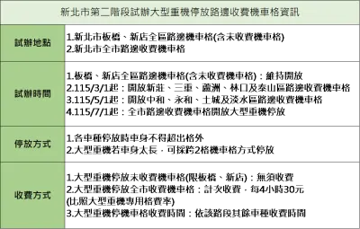 新北市第二階段試辦大型重機停放路邊收費機車格。(圖/取自新北市政府)