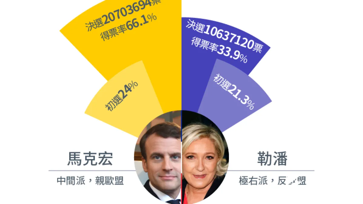 圖解法國總統大選,馬克宏與勒潘在初選和決選的得票率比較圖(風傳媒製圖)