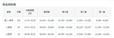 台北市萬華區「萬華安居」實付租金對照表。(圖/取自國家住宅及都市更新中心)