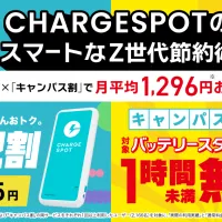 INFORICHの調査によると、CHARGESPOTの「U22割」と「キャンパス割」を併用するZ世代ユーザーは月平均1296円の節約効果を上げている。(写真/CHARGESPOT提供) INFORICHの調査によると、CHARGESPOTの「U22割」と「キャンパス割」を併用するZ世代ユーザーは月平均1296円の節約効果を上げている。(写真/CHARGESPOT提供)